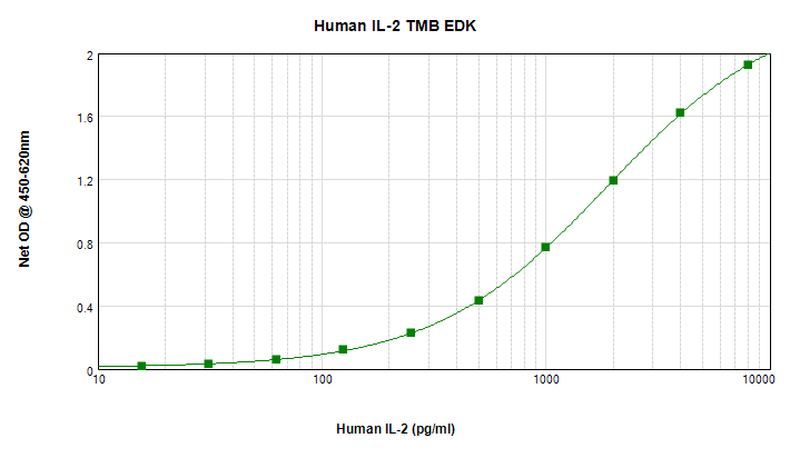 Human IL-2 Standard TMB ELISA Kit graph